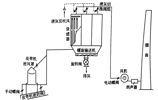 副原料除塵系統